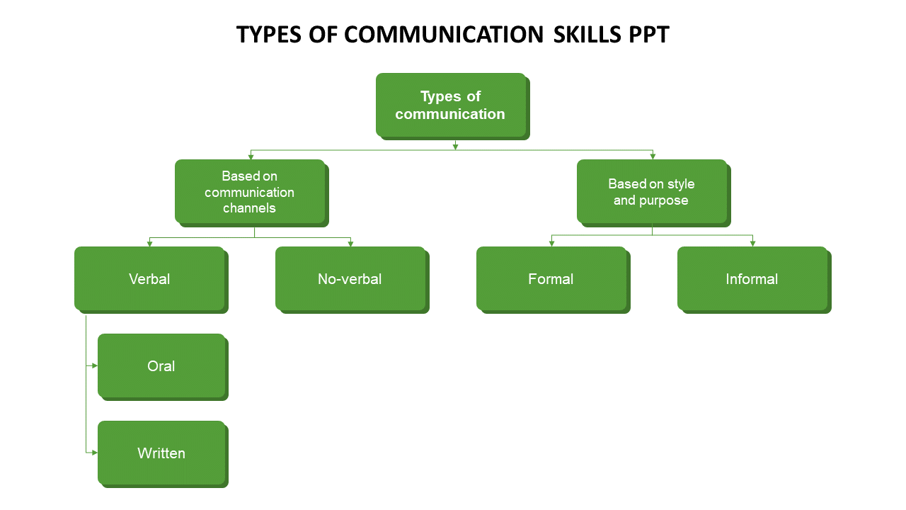 types of communication skills ppt